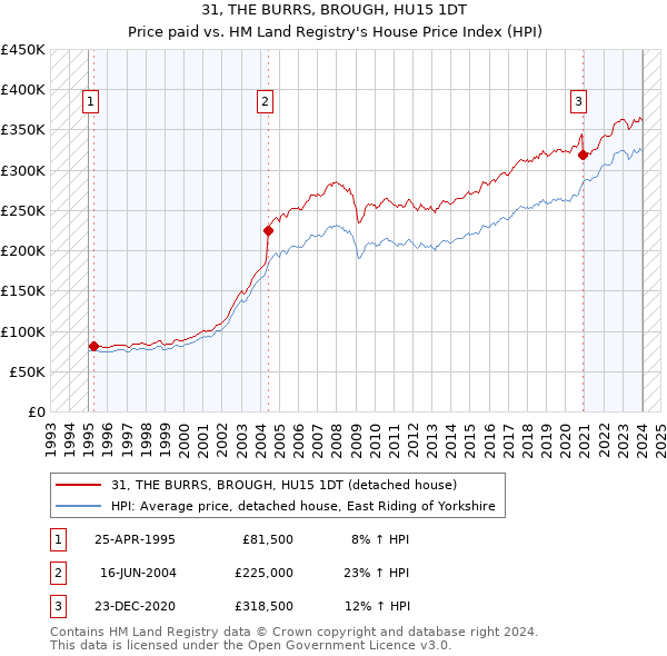 31, THE BURRS, BROUGH, HU15 1DT: Price paid vs HM Land Registry's House Price Index