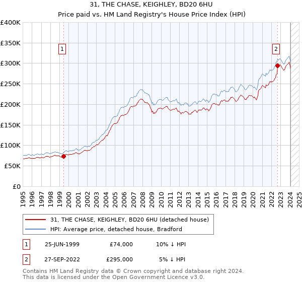 31, THE CHASE, KEIGHLEY, BD20 6HU: Price paid vs HM Land Registry's House Price Index