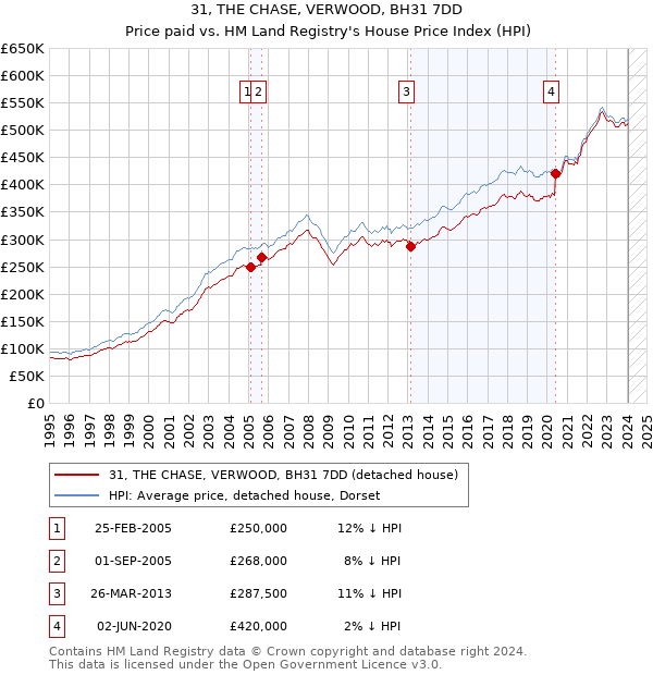 31, THE CHASE, VERWOOD, BH31 7DD: Price paid vs HM Land Registry's House Price Index