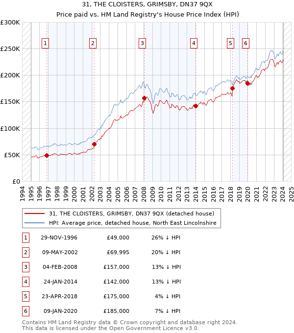 31, THE CLOISTERS, GRIMSBY, DN37 9QX: Price paid vs HM Land Registry's House Price Index