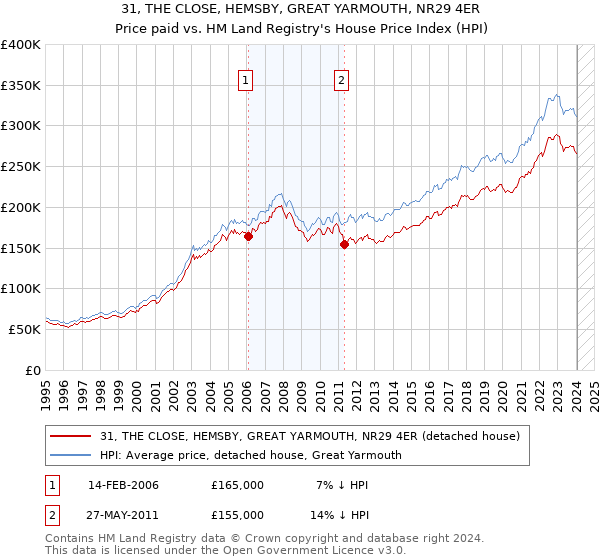 31, THE CLOSE, HEMSBY, GREAT YARMOUTH, NR29 4ER: Price paid vs HM Land Registry's House Price Index