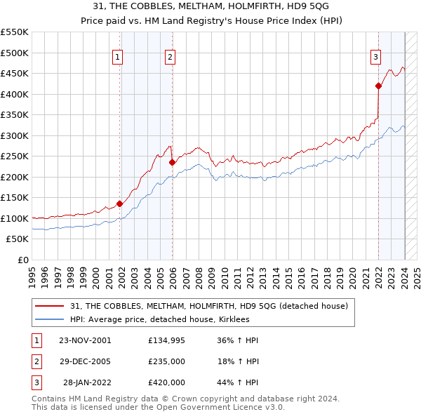 31, THE COBBLES, MELTHAM, HOLMFIRTH, HD9 5QG: Price paid vs HM Land Registry's House Price Index