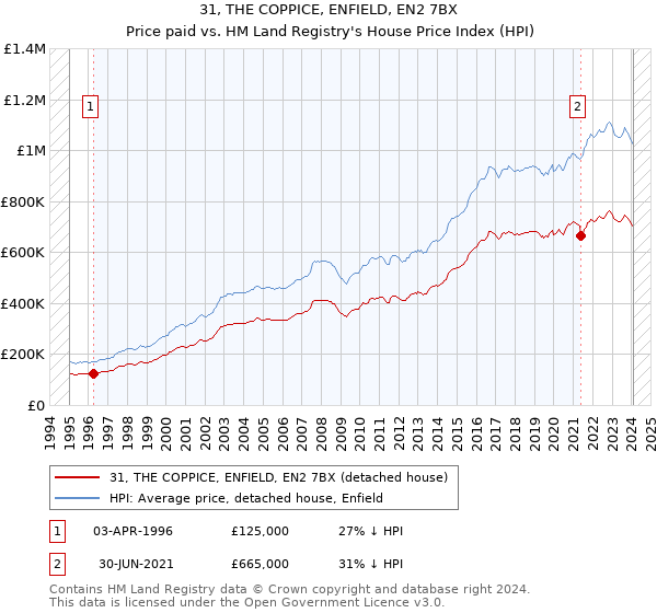 31, THE COPPICE, ENFIELD, EN2 7BX: Price paid vs HM Land Registry's House Price Index