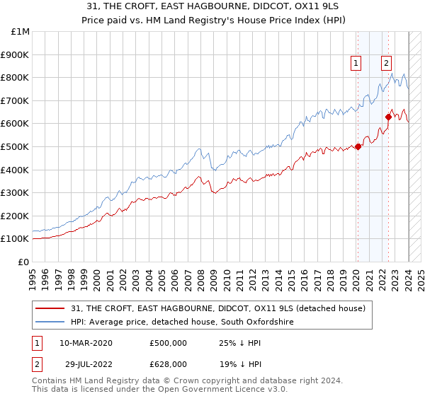 31, THE CROFT, EAST HAGBOURNE, DIDCOT, OX11 9LS: Price paid vs HM Land Registry's House Price Index