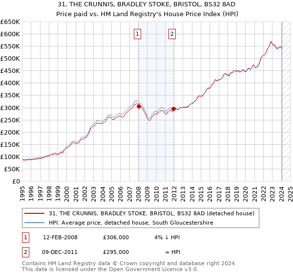 31, THE CRUNNIS, BRADLEY STOKE, BRISTOL, BS32 8AD: Price paid vs HM Land Registry's House Price Index