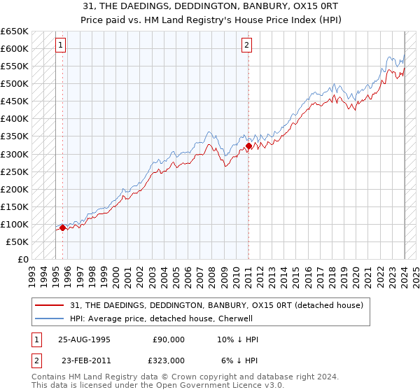 31, THE DAEDINGS, DEDDINGTON, BANBURY, OX15 0RT: Price paid vs HM Land Registry's House Price Index