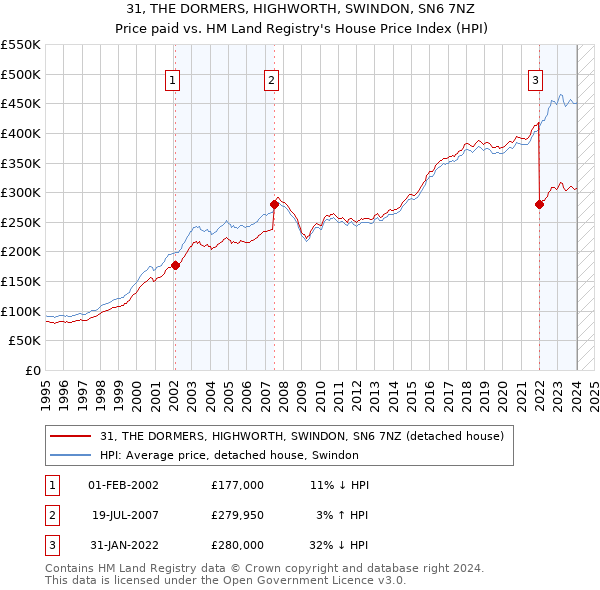 31, THE DORMERS, HIGHWORTH, SWINDON, SN6 7NZ: Price paid vs HM Land Registry's House Price Index
