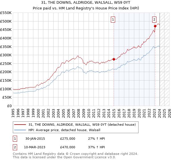 31, THE DOWNS, ALDRIDGE, WALSALL, WS9 0YT: Price paid vs HM Land Registry's House Price Index