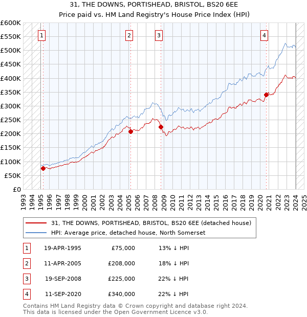 31, THE DOWNS, PORTISHEAD, BRISTOL, BS20 6EE: Price paid vs HM Land Registry's House Price Index