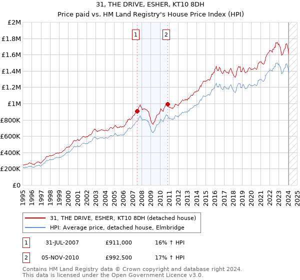 31, THE DRIVE, ESHER, KT10 8DH: Price paid vs HM Land Registry's House Price Index