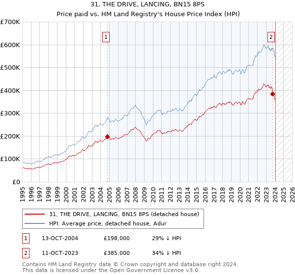 31, THE DRIVE, LANCING, BN15 8PS: Price paid vs HM Land Registry's House Price Index