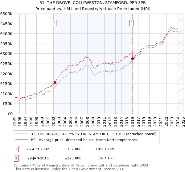 31, THE DROVE, COLLYWESTON, STAMFORD, PE9 3PR: Price paid vs HM Land Registry's House Price Index