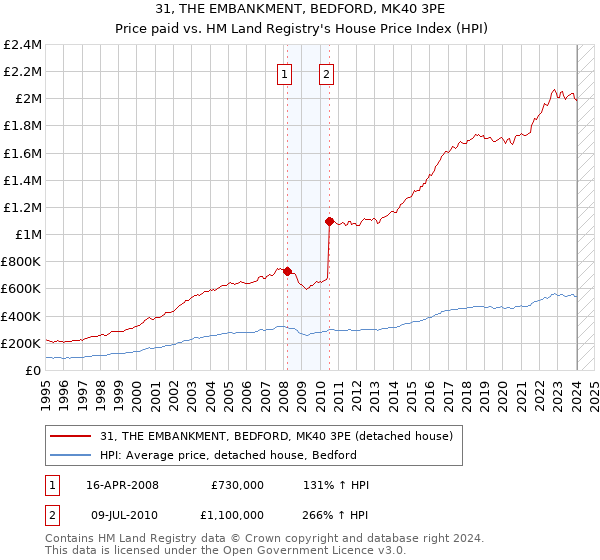 31, THE EMBANKMENT, BEDFORD, MK40 3PE: Price paid vs HM Land Registry's House Price Index
