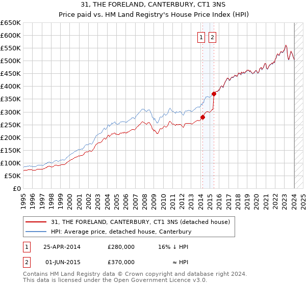 31, THE FORELAND, CANTERBURY, CT1 3NS: Price paid vs HM Land Registry's House Price Index