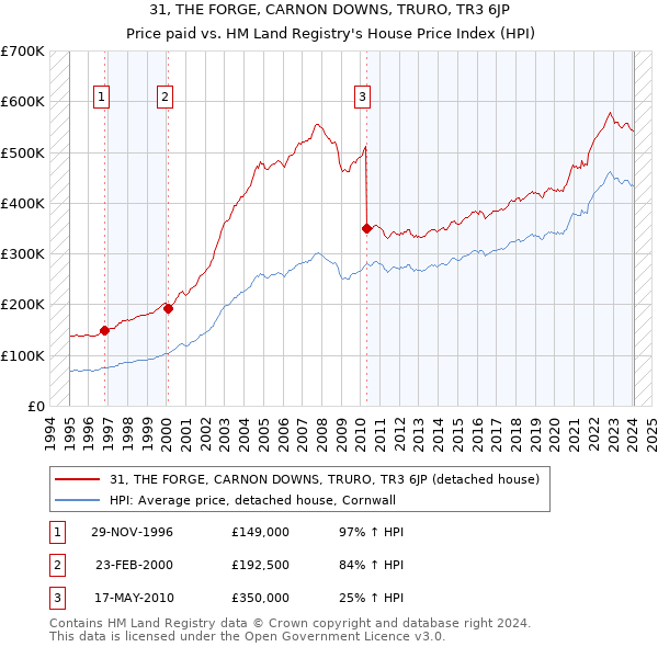 31, THE FORGE, CARNON DOWNS, TRURO, TR3 6JP: Price paid vs HM Land Registry's House Price Index