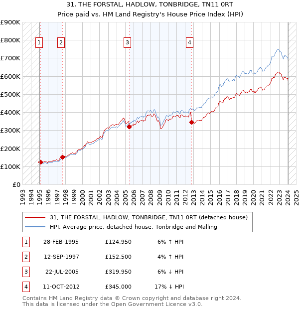 31, THE FORSTAL, HADLOW, TONBRIDGE, TN11 0RT: Price paid vs HM Land Registry's House Price Index