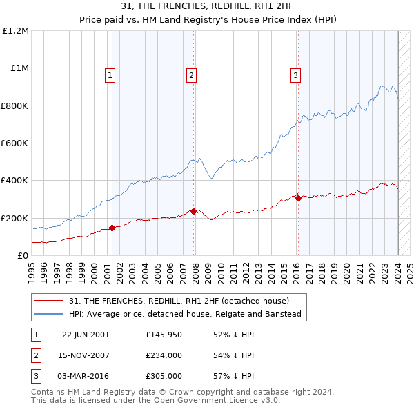 31, THE FRENCHES, REDHILL, RH1 2HF: Price paid vs HM Land Registry's House Price Index