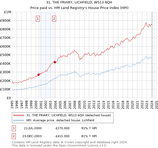 31, THE FRIARY, LICHFIELD, WS13 6QH: Price paid vs HM Land Registry's House Price Index