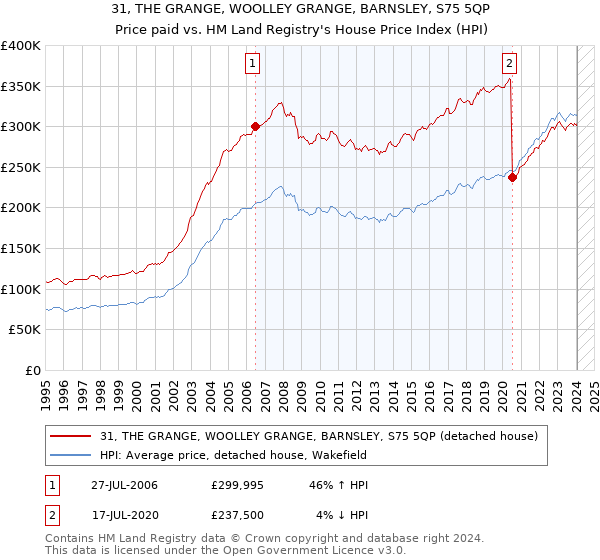 31, THE GRANGE, WOOLLEY GRANGE, BARNSLEY, S75 5QP: Price paid vs HM Land Registry's House Price Index