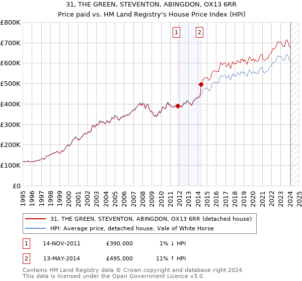 31, THE GREEN, STEVENTON, ABINGDON, OX13 6RR: Price paid vs HM Land Registry's House Price Index