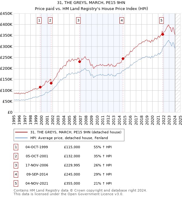 31, THE GREYS, MARCH, PE15 9HN: Price paid vs HM Land Registry's House Price Index