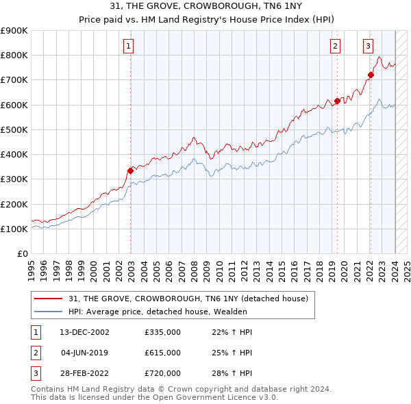 31, THE GROVE, CROWBOROUGH, TN6 1NY: Price paid vs HM Land Registry's House Price Index