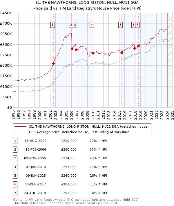 31, THE HAWTHORNS, LONG RISTON, HULL, HU11 5GA: Price paid vs HM Land Registry's House Price Index