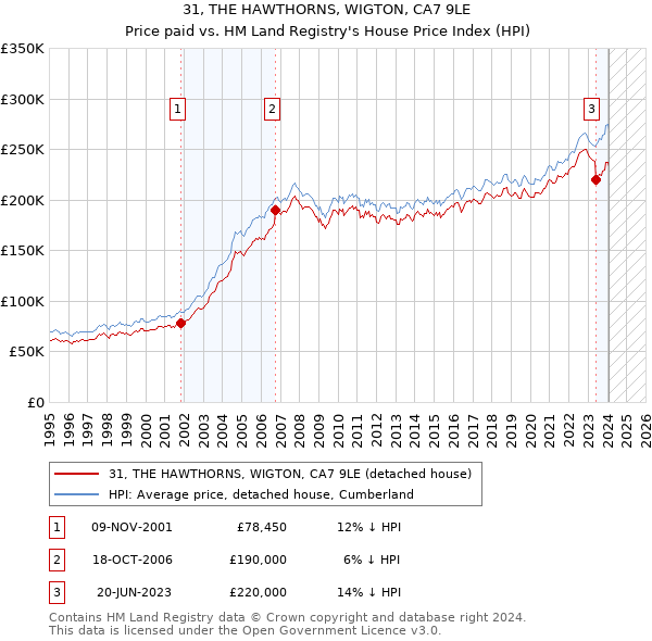 31, THE HAWTHORNS, WIGTON, CA7 9LE: Price paid vs HM Land Registry's House Price Index
