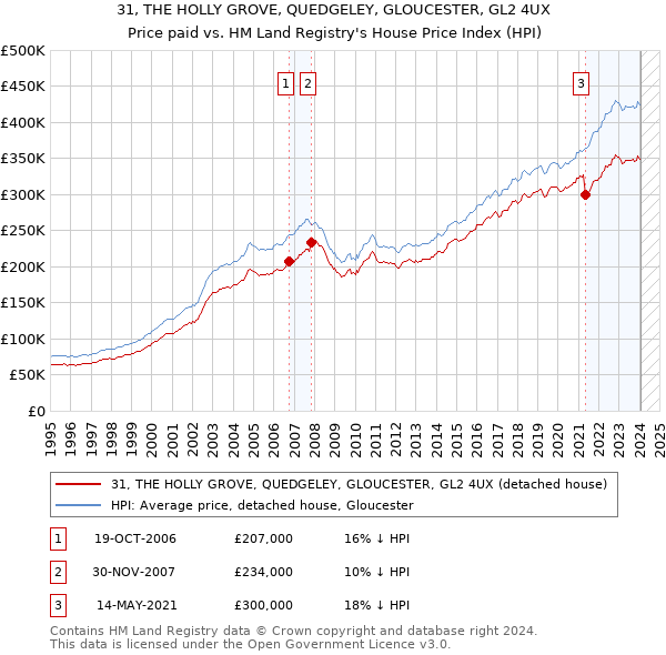 31, THE HOLLY GROVE, QUEDGELEY, GLOUCESTER, GL2 4UX: Price paid vs HM Land Registry's House Price Index