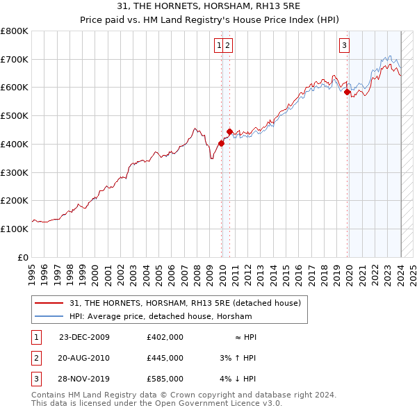 31, THE HORNETS, HORSHAM, RH13 5RE: Price paid vs HM Land Registry's House Price Index