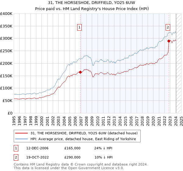 31, THE HORSESHOE, DRIFFIELD, YO25 6UW: Price paid vs HM Land Registry's House Price Index