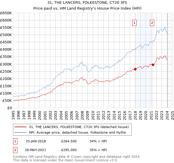 31, THE LANCERS, FOLKESTONE, CT20 3FS: Price paid vs HM Land Registry's House Price Index