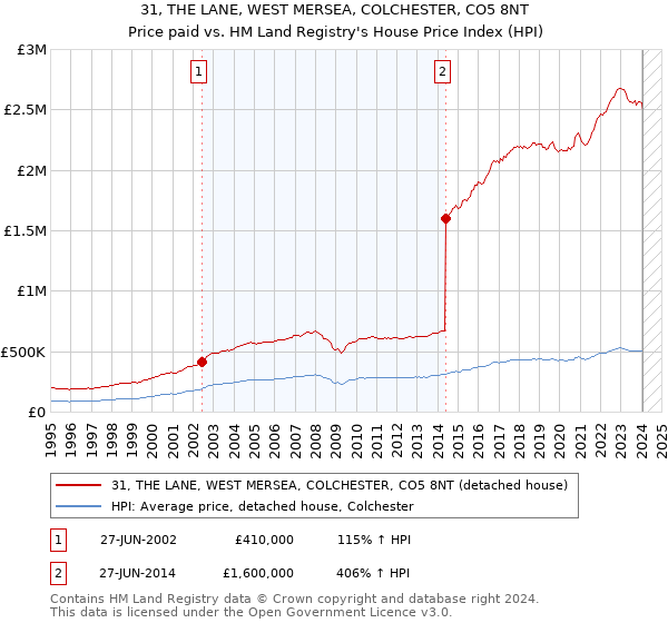 31, THE LANE, WEST MERSEA, COLCHESTER, CO5 8NT: Price paid vs HM Land Registry's House Price Index