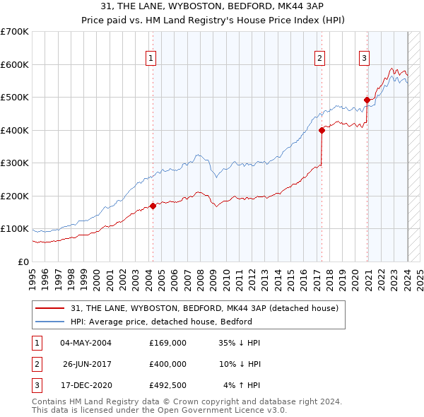31, THE LANE, WYBOSTON, BEDFORD, MK44 3AP: Price paid vs HM Land Registry's House Price Index