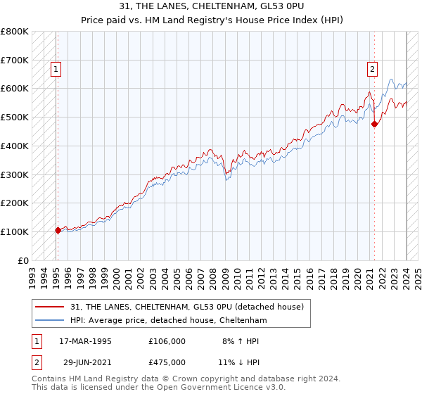 31, THE LANES, CHELTENHAM, GL53 0PU: Price paid vs HM Land Registry's House Price Index