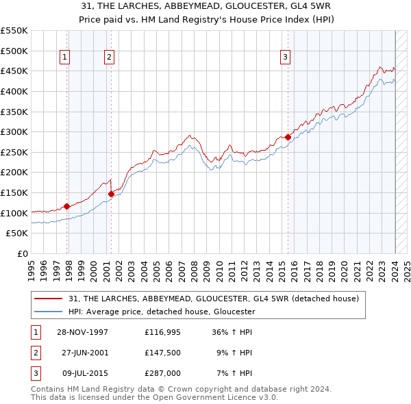 31, THE LARCHES, ABBEYMEAD, GLOUCESTER, GL4 5WR: Price paid vs HM Land Registry's House Price Index