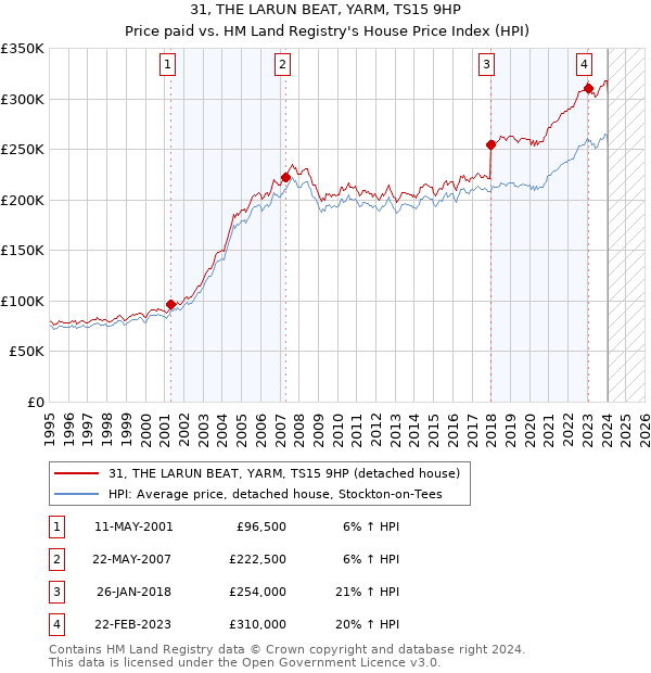 31, THE LARUN BEAT, YARM, TS15 9HP: Price paid vs HM Land Registry's House Price Index