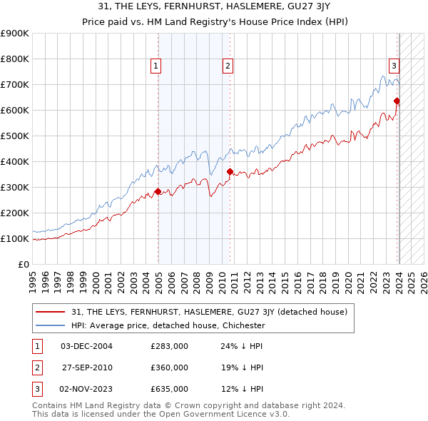 31, THE LEYS, FERNHURST, HASLEMERE, GU27 3JY: Price paid vs HM Land Registry's House Price Index