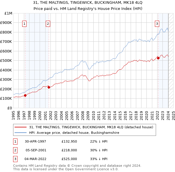 31, THE MALTINGS, TINGEWICK, BUCKINGHAM, MK18 4LQ: Price paid vs HM Land Registry's House Price Index