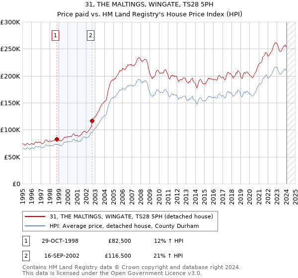 31, THE MALTINGS, WINGATE, TS28 5PH: Price paid vs HM Land Registry's House Price Index