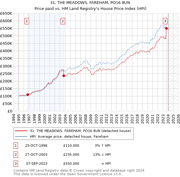 31, THE MEADOWS, FAREHAM, PO16 8UN: Price paid vs HM Land Registry's House Price Index