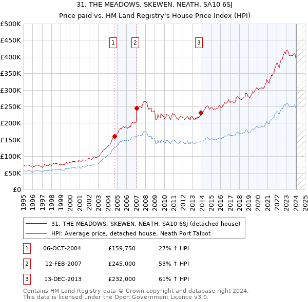31, THE MEADOWS, SKEWEN, NEATH, SA10 6SJ: Price paid vs HM Land Registry's House Price Index