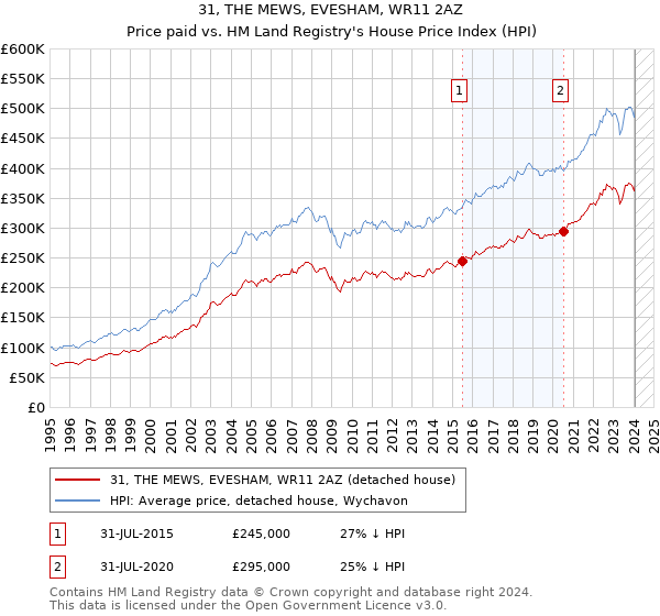 31, THE MEWS, EVESHAM, WR11 2AZ: Price paid vs HM Land Registry's House Price Index
