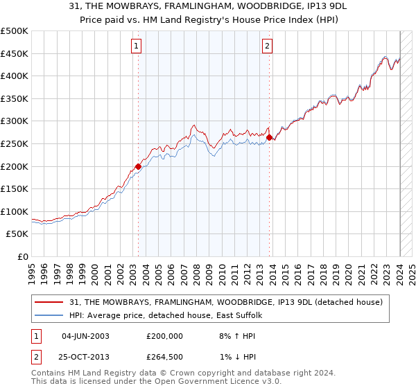 31, THE MOWBRAYS, FRAMLINGHAM, WOODBRIDGE, IP13 9DL: Price paid vs HM Land Registry's House Price Index