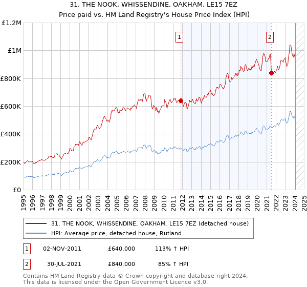 31, THE NOOK, WHISSENDINE, OAKHAM, LE15 7EZ: Price paid vs HM Land Registry's House Price Index