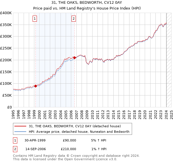 31, THE OAKS, BEDWORTH, CV12 0AY: Price paid vs HM Land Registry's House Price Index