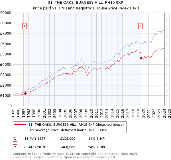 31, THE OAKS, BURGESS HILL, RH15 9XP: Price paid vs HM Land Registry's House Price Index