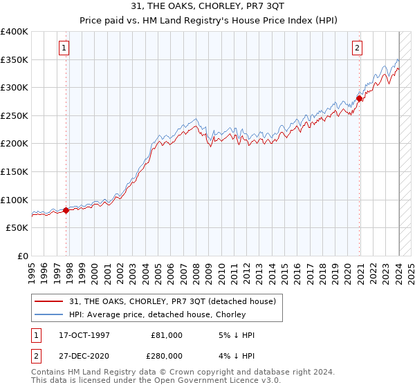 31, THE OAKS, CHORLEY, PR7 3QT: Price paid vs HM Land Registry's House Price Index