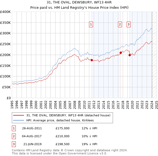31, THE OVAL, DEWSBURY, WF13 4HR: Price paid vs HM Land Registry's House Price Index