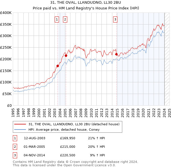 31, THE OVAL, LLANDUDNO, LL30 2BU: Price paid vs HM Land Registry's House Price Index